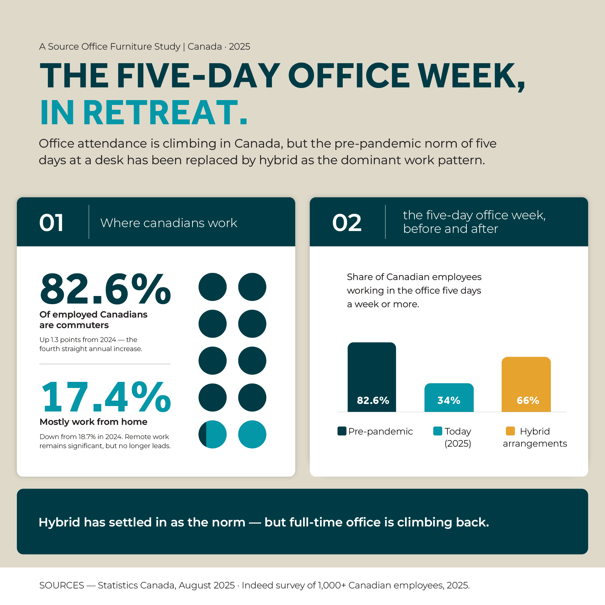 Editorial infographic comparing the share of Canadian employees in the office five days a week before the pandemic (83%) versus today (34%), and the rise of hybrid arrangements (66%). Sources: Statistics Canada, Indeed.